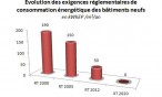 Consommation énergétique des maisons neuves